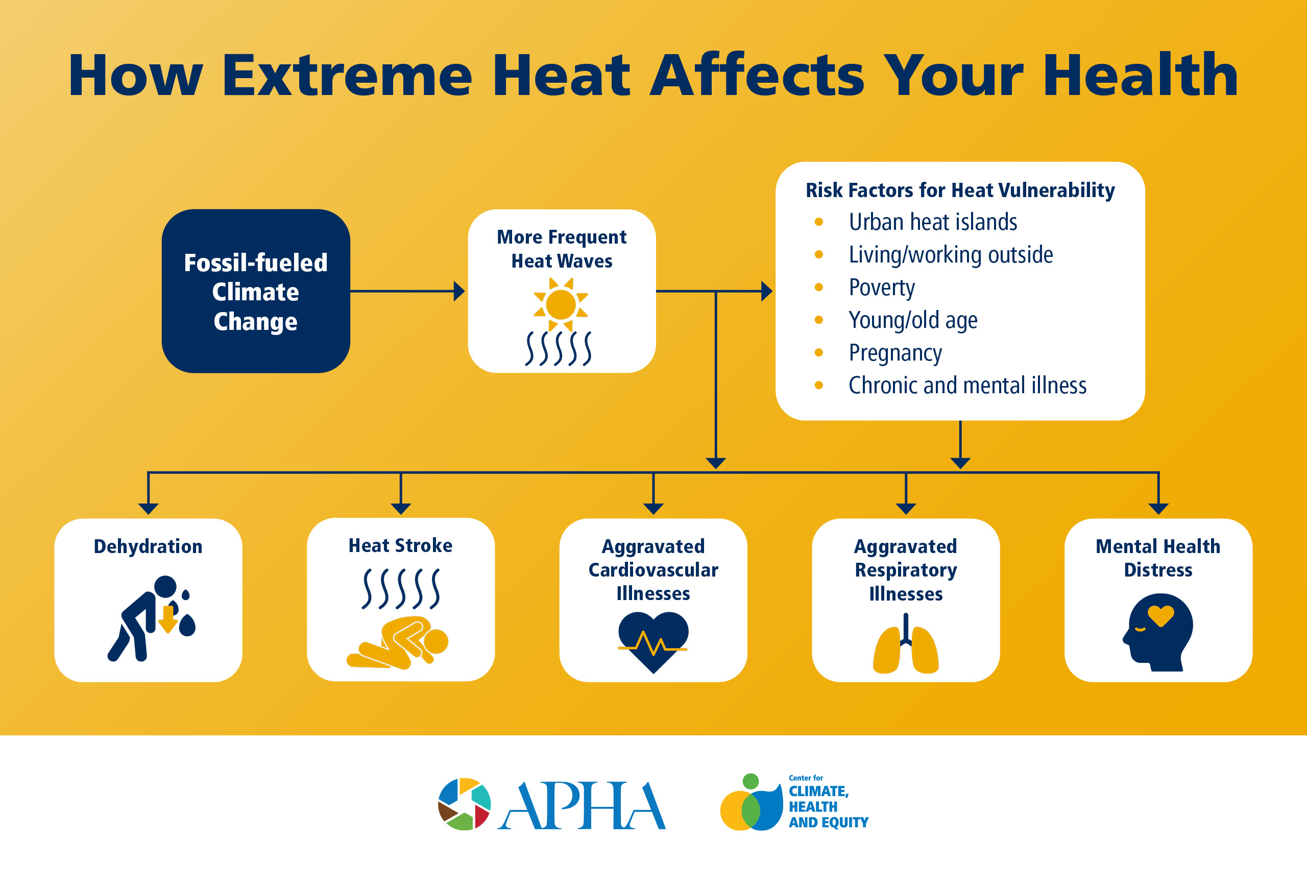 How Climate Affects Health Rising Temperatures